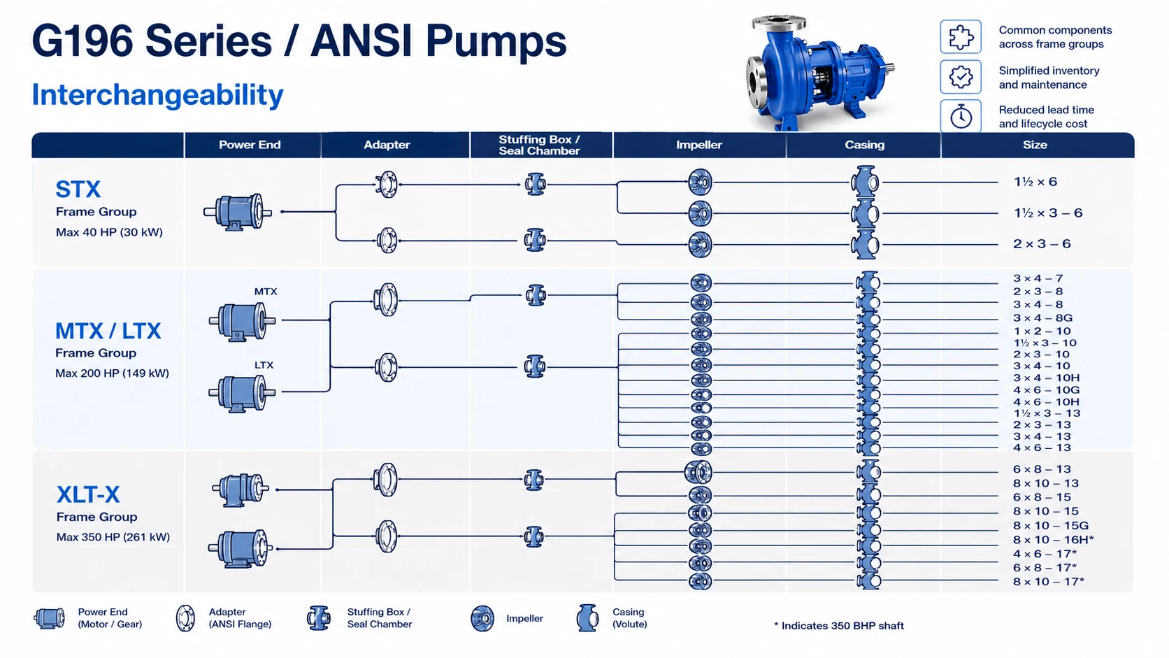 G196 Series interchangeability map from brochure