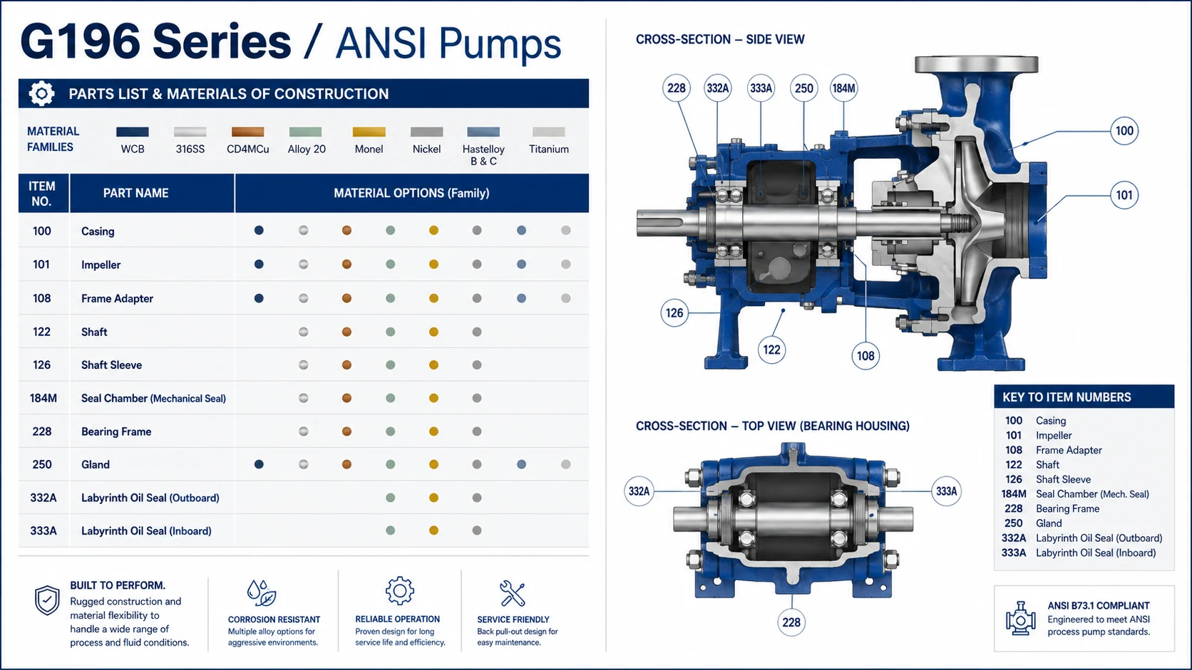 G196 parts list and materials of construction engineering graphic