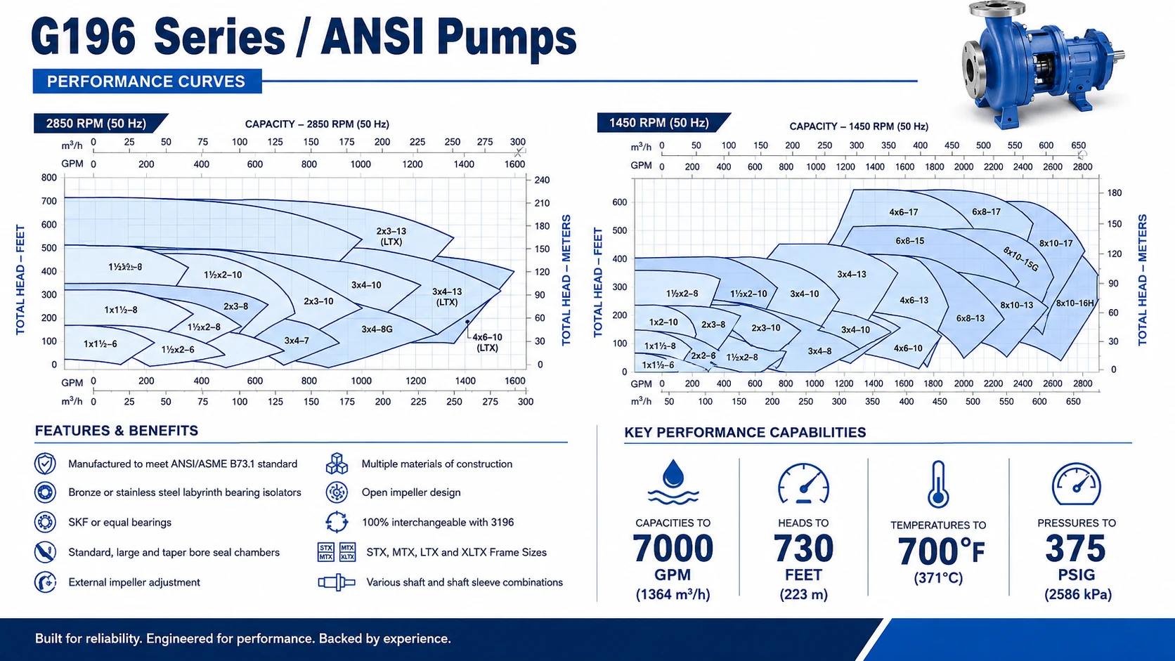 G196 Series performance envelope curves from brochure